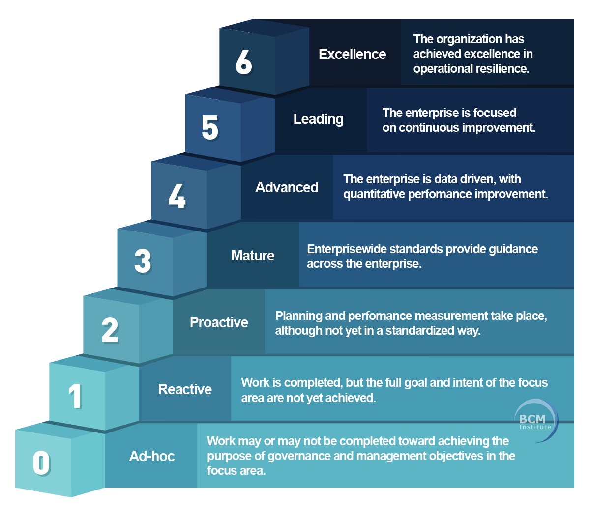 Operational Resilience Maturity-level Model For Focus Areas